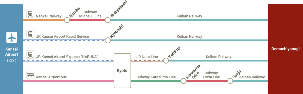 Access from Kansai Airport