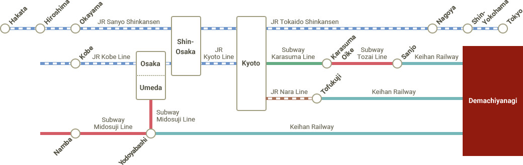 Access from Major Stations